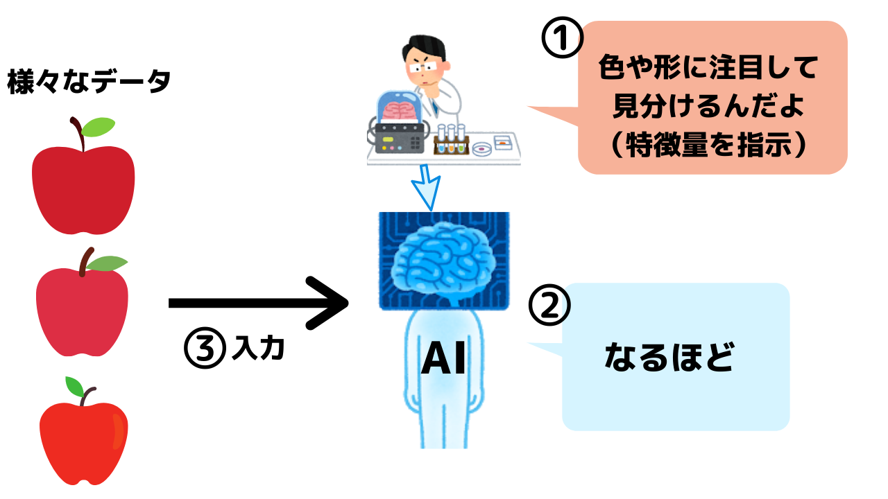 AI・人工知能とは？AIの発展・特徴・現在について解説！ | ゆるふわテクノロジー